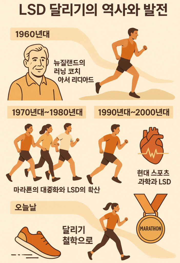 LSD 달리기의 역사