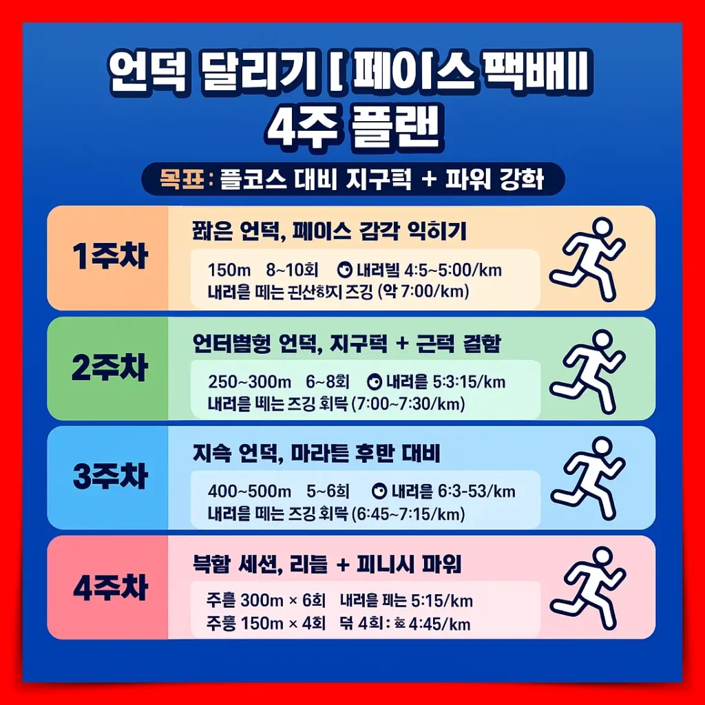 언덕 달리기 페이스 기반 4주 플랜